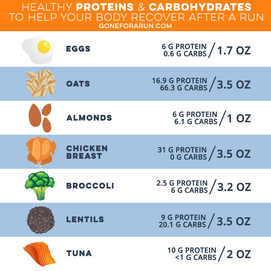 Healthy Proteins and Carbs Chart